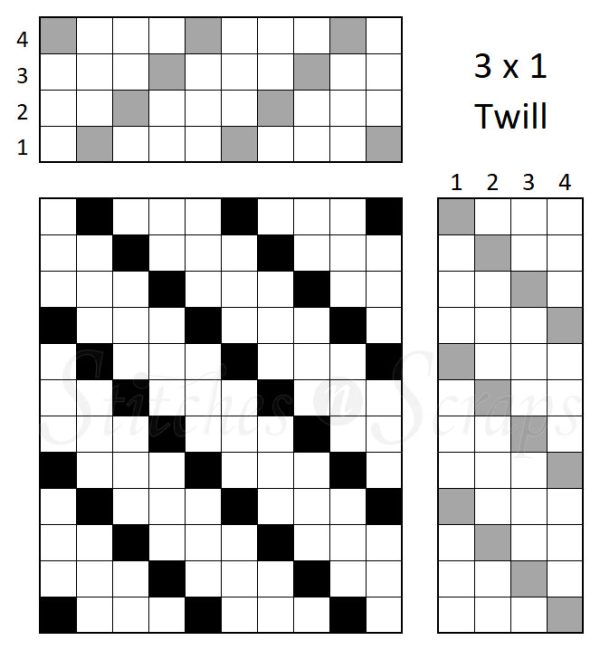 Know Your Twills - 3x1, 2x1, and Plain Weave