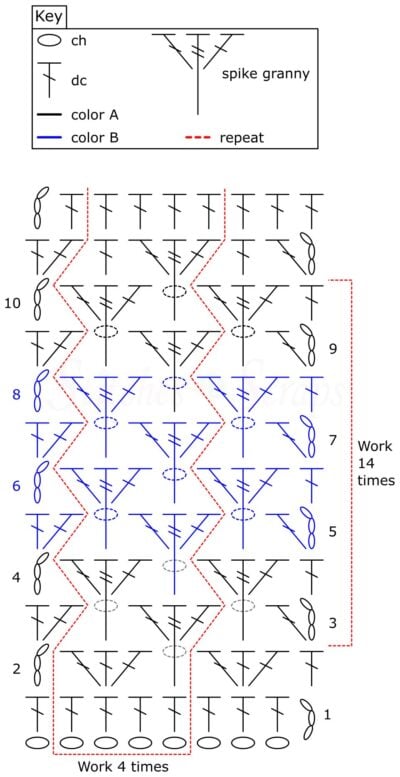 Goofy Granny chart